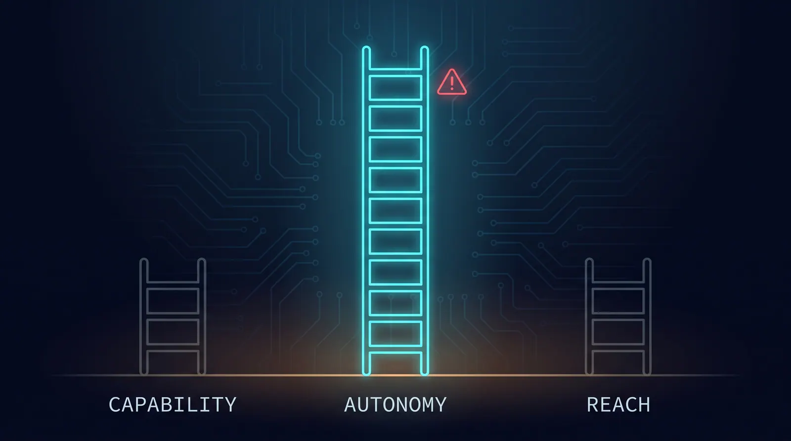 Three separate labelled ladders where capability and reach stay short while autonomy towers over both under a warning sign