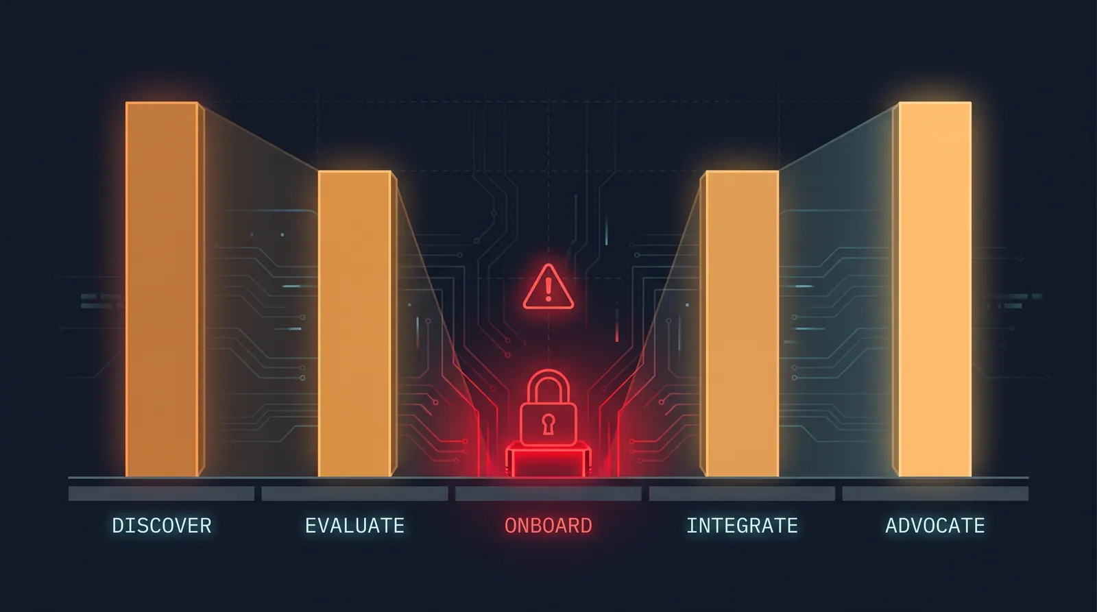 Five labelled funnel stages as bars, with the onboarding bar collapsed to a padlocked red stub under a warning sign