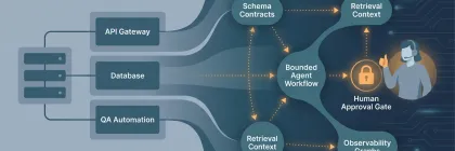 Layered AI engineering architecture from conventional services to controlled AI workflows with observability